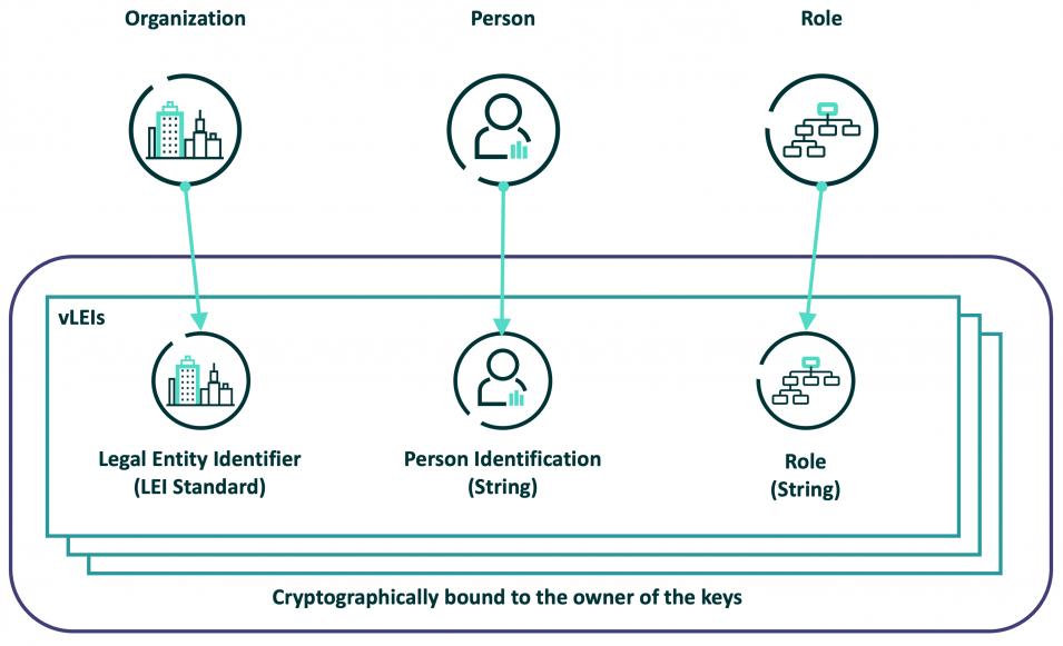 Source: https://www.gleif.org/en/vlei/introducing-the-verifiable-lei-vlei 